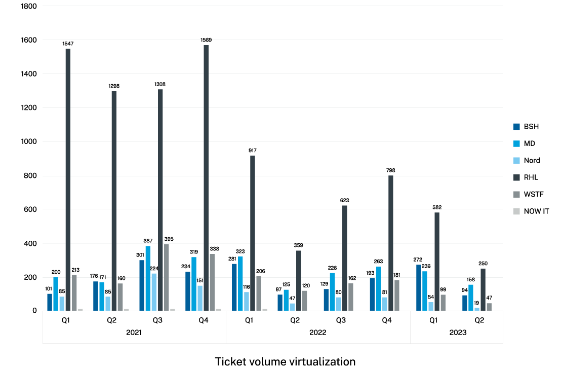 Bar chart showing ticket volume virtualization from Q1 2021 to Q2 2023 across six categories.