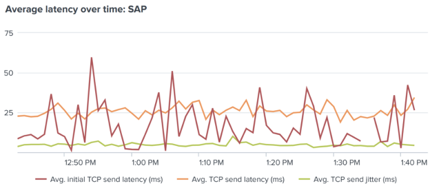 Troubleshooting slow SAP GUI: Application Performance Monitoring (APM) of network latency and jitter graphic