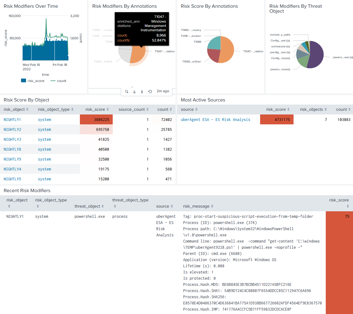 uberAgent ESA collected data visualized within the out-of-the-box available “Risk Analysis” dashboard in Splunk Enterprise graphic
